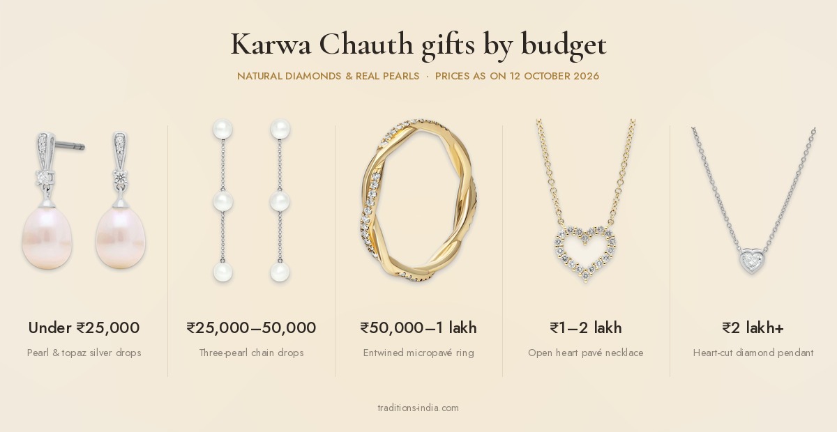 Karwa Chauth jewellery gifts by budget: Everyday Pearl and Topaz Silver Drop Earrings, Everyday Three-Pearl Chain Drop Earrings, Everyday Entwined Micropavé Diamond Ring, Everyday Open Heart Pavé Diamond Necklace and Classic Heart-Cut Diamond Pendant